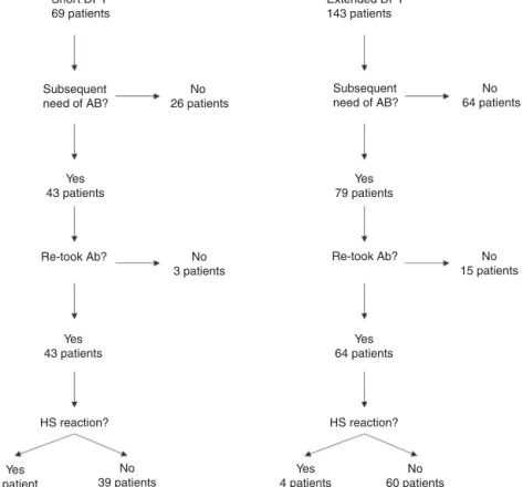 Figure 1 Patient distribution in the two study groups and questionnaire results. DPT: drug provocation test; AB: antibiotic; HS: