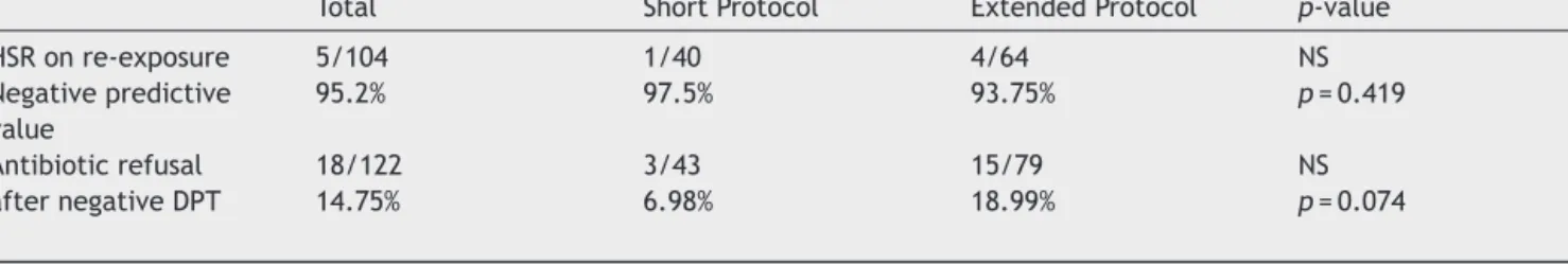 Table 2 Negative predictive value of the DPT and antibiotic refusal after negative DPT.
