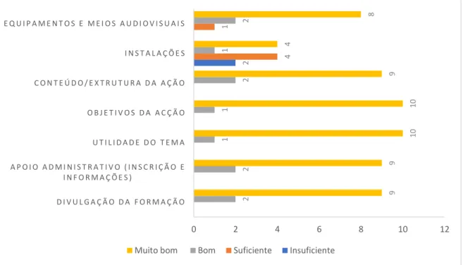 Gráfico  2-  Resultado  dos  questionários  de  avaliação  do  formando  na  ação  de  formação:  &#34;Boas  Práticas em Aleitamento Materno&#34;