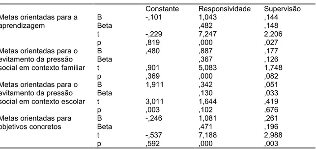 Tabela 14: Coeficientes de Regressão das dimensões do IMA  Constante  Responsividade  Supervisão  Metas orientadas para a 