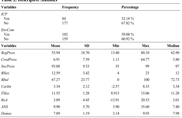 Table 2: Descriptive Statistics 