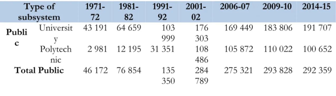 Table 7 - Evolution of  enrolments by type of  subsystem in Portuguese HE   Type of  subsystem  1971-72  1981-82  1991-92  2001-02  2006-07  2009-10  2014-15  Publi c  University  43 191  64 659  103 999  176 303  169 449  183 806  191 707  Polytech nic  2