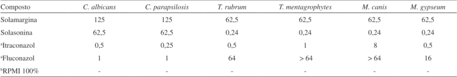 Tabela 2. Valores da concentração inibitória mínima (CIM), em μg/mL de solamargina (1) e solasonina (2) sobre leveduras e fungos ilamentosos