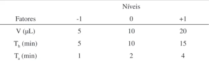 Tabela 1. Fatores codiicados e seus níveis no planejamento fatorial Box-Behnken Níveis