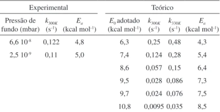 Tabela 1. Constantes de velocidades experimentais e teóricas obtidas para a  dissociação do agregado iônico (H 2 O) 3 Cl - 