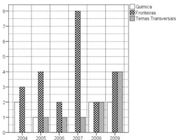 Figura 3. Número de artigos da revista Ciência Hoje em relação às demais  seções, ao longo dos anos pesquisados