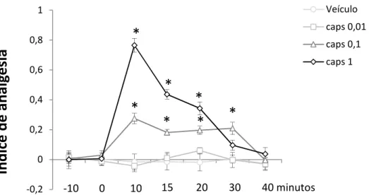 Figura 8: Efeito da microinjeção de capsaicina na LRC de camundongos expostos ao tail- tail-flick