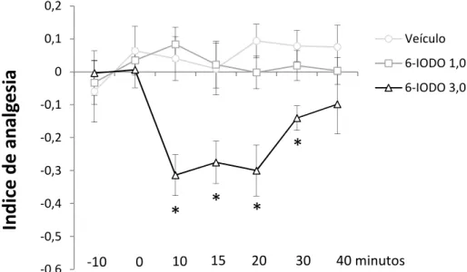 Figura 11: Efeito da microinjeção de 6-IODO na LRC de camundongos expostos ao tail- tail-flick