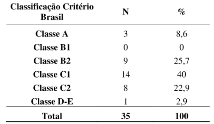 Tabela 1- Distribuição dos participantes de acordo com o nível socioeconômico  Classificação Critério  Brasil  N  %  Classe A  3  8,6  Classe B1  0  0  Classe B2  9  25,7  Classe C1  14  40  Classe C2  8  22,9  Classe D-E  1  2,9  Total  35  100 