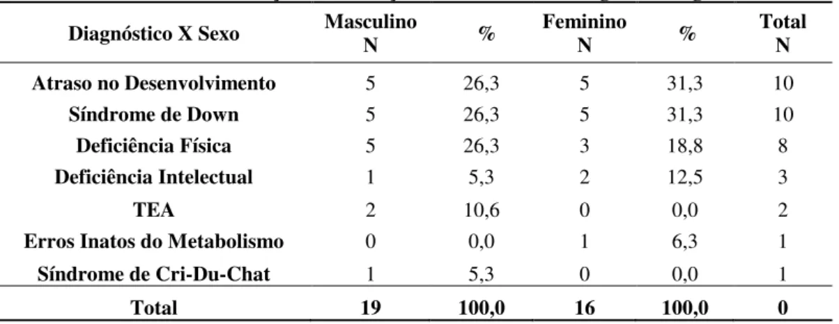 Tabela 4- Caracterização das crianças de acordo com o diagnóstico e gênero  Diagnóstico X Sexo  Masculino  