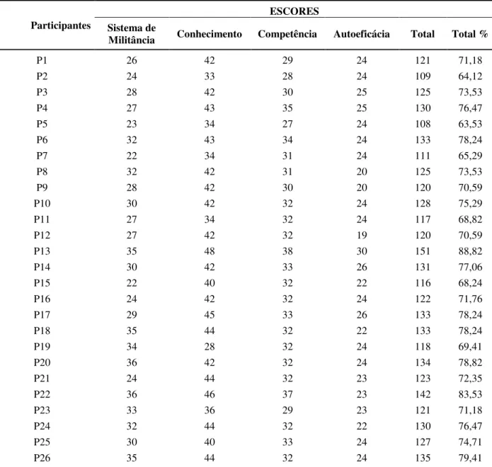Tabela 7- Distribuição dos escores fatoriais na Escala de Empoderamento Familiar  Participantes 