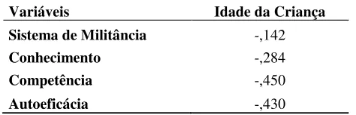 Tabela 8- Relações entre escores fatoriais e idade da criança 