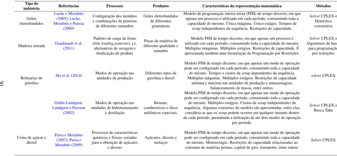 Tabela 2.4: Aplicac¸˜oes industriais que consideram decis˜oes de configurac¸˜ao de processos, dimensionamento de lotes e sequenciamento da produc¸˜ao
