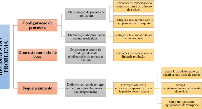 Figura 3.5: Decis˜oes de planejamento e programac¸˜ao da produc¸˜ao no problema de otimizac¸˜ao estudado