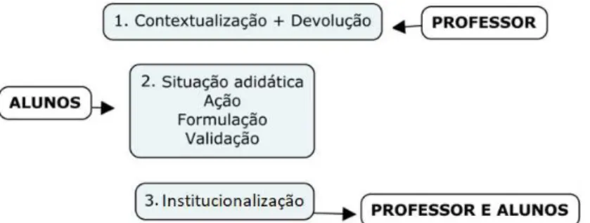 Figura 1.1: Esquema da Teoria das Situa¸c˜oes Did´aticas (FREITAS, 2008, p. 103) [1]