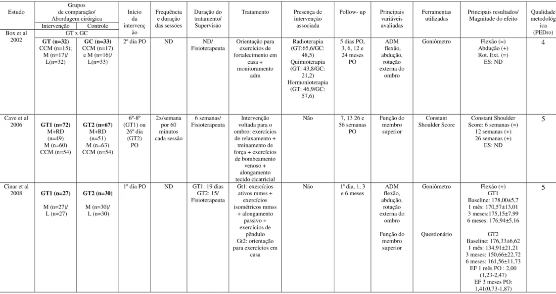Tabela 2. Características e principais resultados dos estudos incluídos na revisão.   