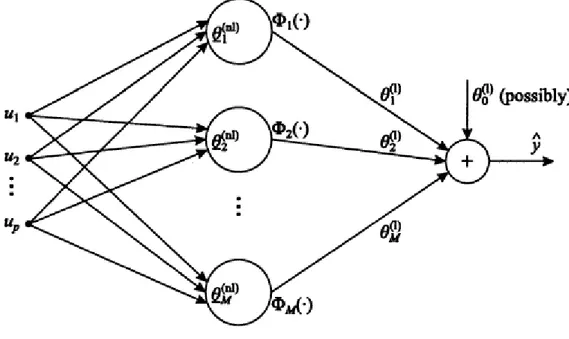 Figura 1. Rede de funções de base. 