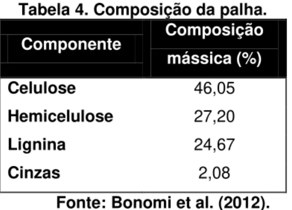 Tabela 4. Composição da palha.   Componente Composição  mássica (%) Celulose 46,05 Hemicelulose 27,20 Lignina 24,67 Cinzas 2,08