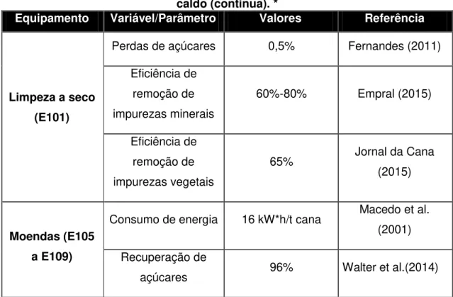 Tabela 5. Principais parâmetros e variáveis das etapas de extração e tratamento do  caldo (continua)