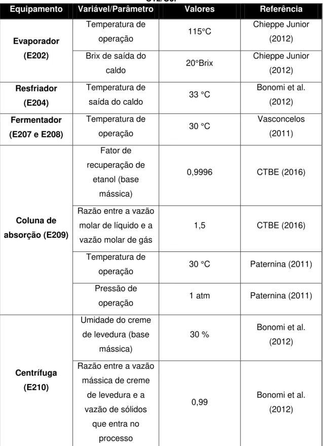 Tabela 6. Principais parâmetros e variáveis das etapas de concentração e fermentação  C12/C6
