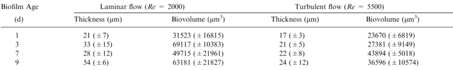 Figure 4. Deposit dry mass as a function of time; (d) laminar ¯ow, (j) turbulent ¯ow; bars mean the standard deviation from the mean (n