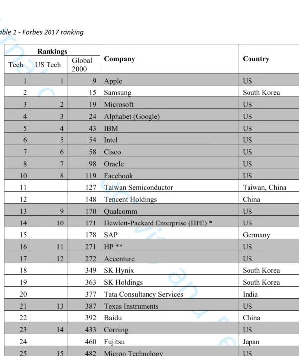 Table 1 - Forbes 2017 ranking