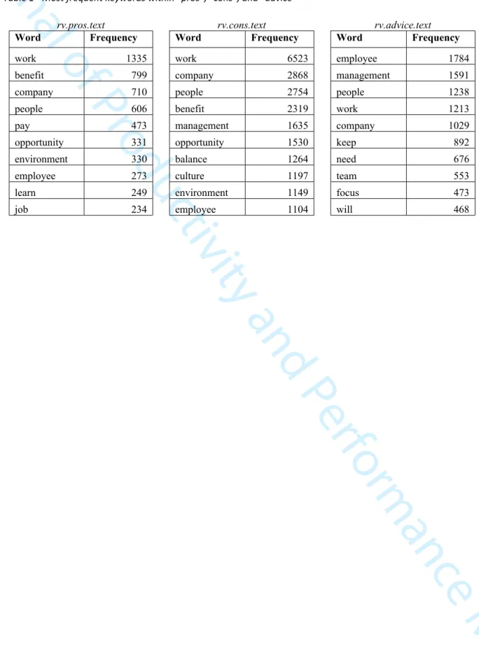 Table 1 - Most frequent keywords within “pros”, “cons”, and “advice”