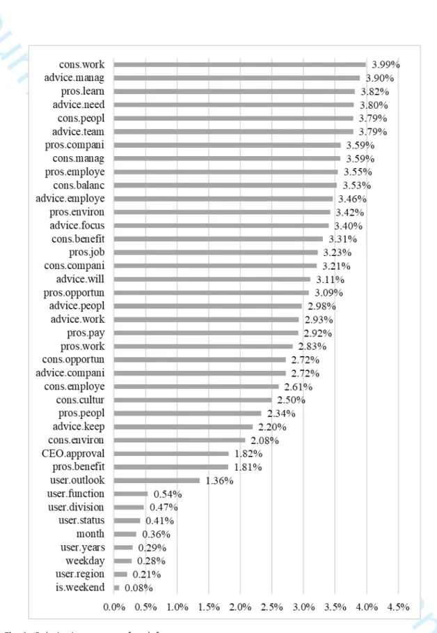 Fig. 1 - Relative importance of each feature