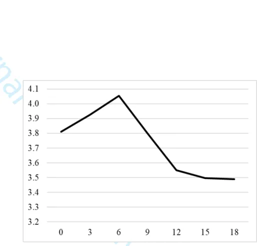 Fig. 1 - Influence of mentioning word “work” in the “cons” comment