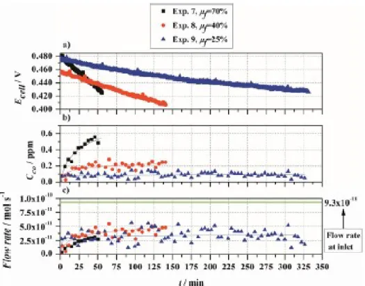 Fig. 6. Performance of the fuel cell for f = 70% (Experiment #7), f = 40% (#8) and f =  25% (#9) and molar ﬂow rate of CO at inlet of 0.93x10 -10  mol s -1 ; a) potential drop history; 