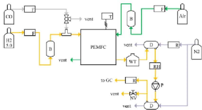 Fig.  2  shows  a  schematic  of  the  experimental  set-up.  The  single  cell  (Fuel  Cell  Technologies  Inc.,  USA) comprised  a MEA  (H  series,  Solvicore,  Germany)  with  25  cm 2 active area loaded with 0.05 mg Pt cm -2  on the anode and with 0.4 
