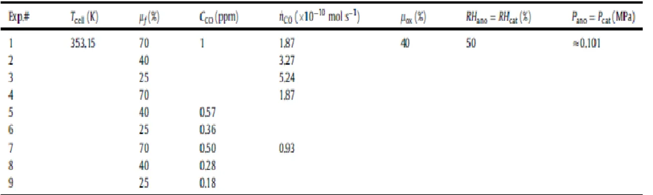 Table 1 summarizes the experiments performed. Different CO feed regimes were used. 