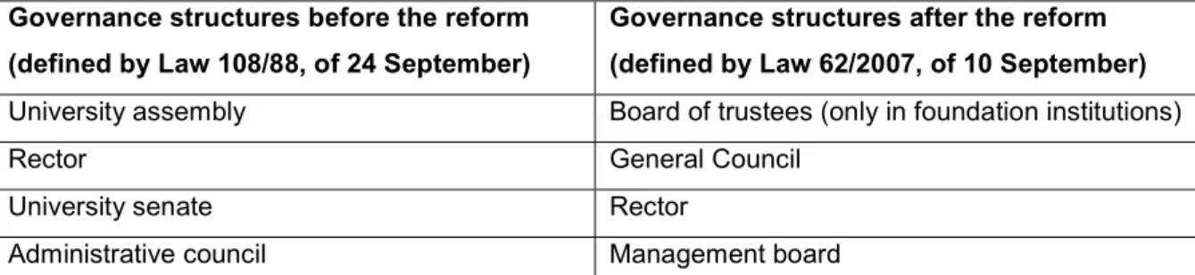 Table 1: Governance structures before and after the reform introduced by Law 62/2007 (RJIES)