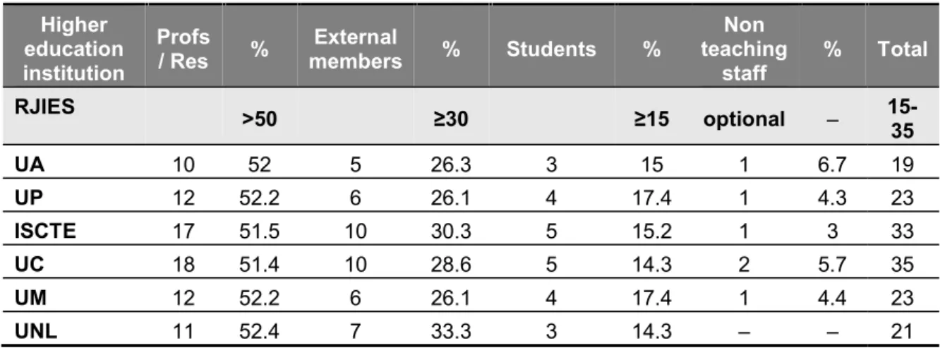 Table 3 – Composition of the general council  Higher  education  institution  Profs / Res  %  External  members  %  Students  %  Non  teaching staff  %  Total  RJIES  &gt;50  ≥30  ≥15  optional  –   15-35  UA  10  52  5  26.3  3  15  1  6.7  19  UP  12  52