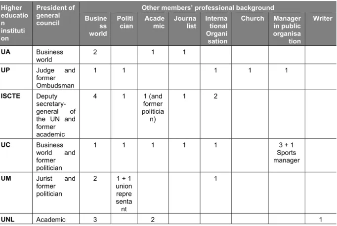 Table 4 – Professional background of general council president and other external members  Higher  educatio n  instituti on  President of general council 
