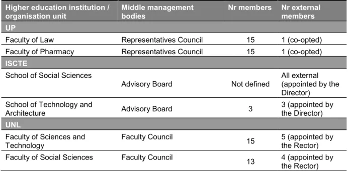 Table 5 – External stakeholders at organisation unit level  Higher education institution / 