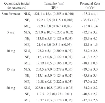 Tabela 2. Resultados de teor e recuperação do resveratrol nas suspensões  coloidais de nanocarreadores lipídicos (n = 3) 