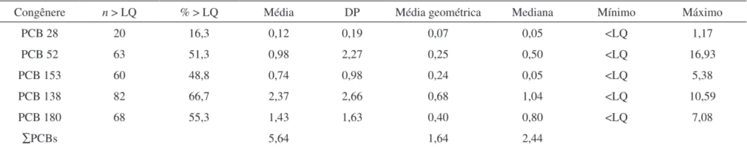 Tabela 3. Frequência de determinação e concentrações dos PCBs em ng mL -1  (média, desvio-padrão, média geométrica, mediana, mínimo e máximo) em soro  de cordão umbilical (n = 123)