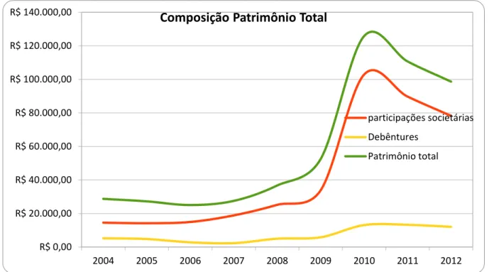 Figura 5.9: Composição patrimonial total, em milhões, nos anos de 2004 à 2012. 