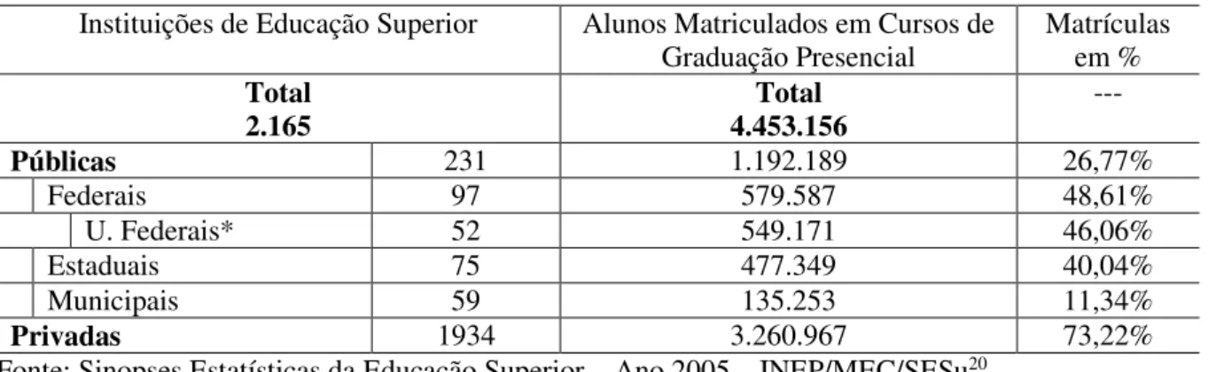 Tabela 1  –  Instituições e alunos matriculados na Educação Superior  –  Ano 2005. 