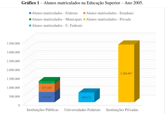 Gráfico 1 – Alunos matriculados na Educação Superior – Ano 2005. 