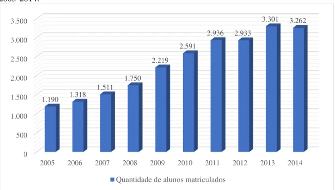 Gráfico 2 –  Evolução e variação no número de alunos matriculados na RC/UFG  –  Período  2005-2014