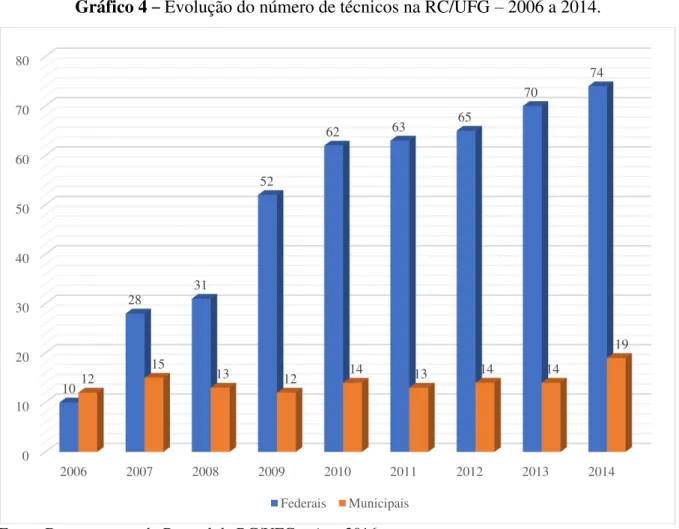 Gráfico 4  –  Evolução do número de técnicos na RC/UFG – 2006 a 2014. 