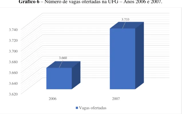 Gráfico 6  –  Número de vagas ofertadas na UFG  –  Anos 2006 e 2007. 