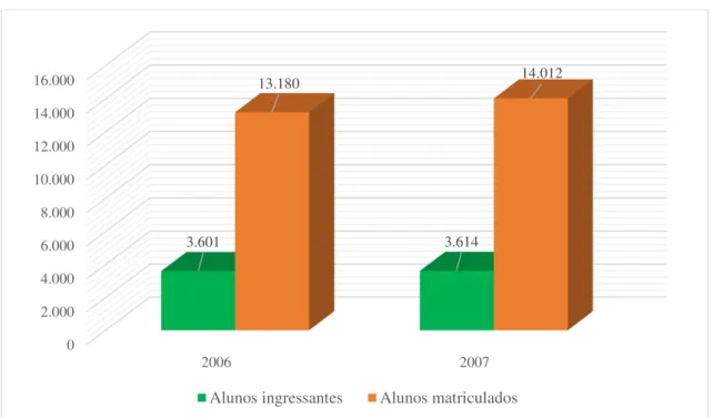 Gráfico 7 – Número de alunos ingressantes e alunos matriculados na UFG – Anos 2006 e 2007