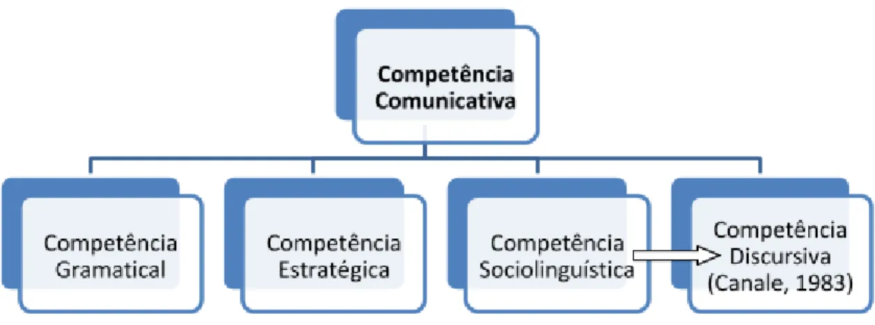 Figura 2: Competência Comunicativa - Canale e Swain (1980, 1983) Canale e Swain (1980) enfatizam a importância do levantamento das necessidades          dos alunos ( ​ needs analysis​ ) e também a necessidade de fornecer aos mesmos, em sala de             