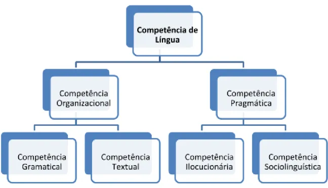 Figura 4: Competência de Língua - Bachman (1990)