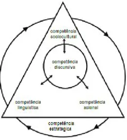 Figura 7: Representação esquemática de Competência Comunicativa - Celce-Murcia  et al