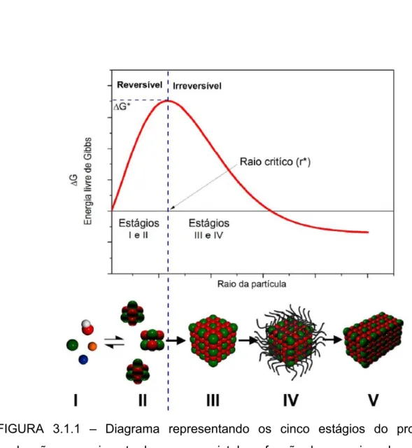 FIGURA   3.1.1  –   Diagrama   representando   os   cinco   estágios   do   processo   de nucleação e crescimento de um nanocristal em função de seu raio e da energia livre de Gibbs da reação