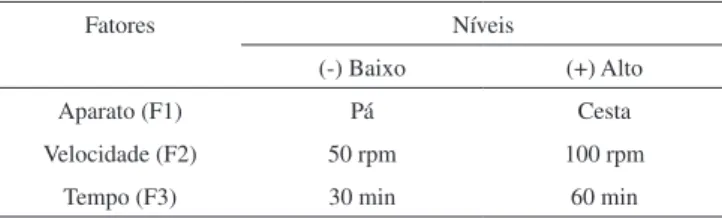Tabela  2.  Matriz  de  planejamento  fatorial  completo  2 3  para  deinição  de  condições de dissolução para cápsulas de cinarizina